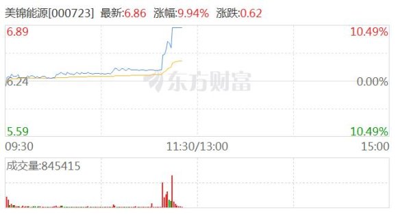 炒股配资平台开户 煤炭板块持续拉升 美锦能源涨停