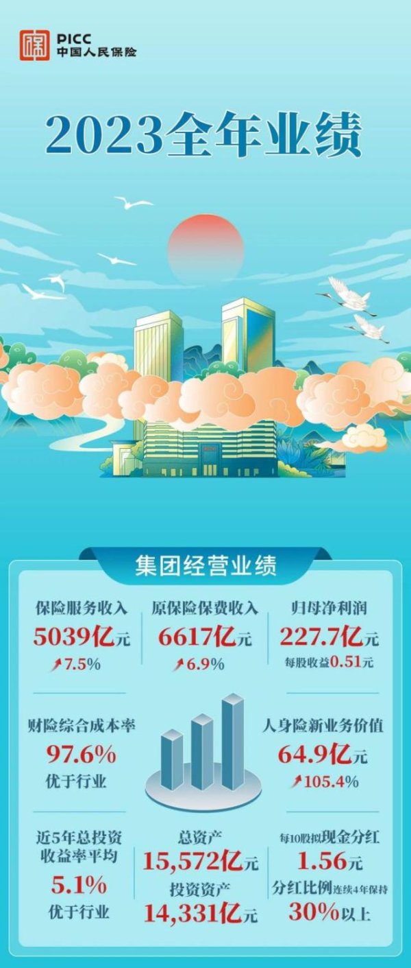 安全配资平台 中国人保2023全年业绩发布