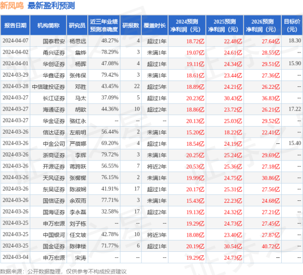 牛股配资app 海通国际: 给予新凤鸣增持评级, 目标价位17.22元