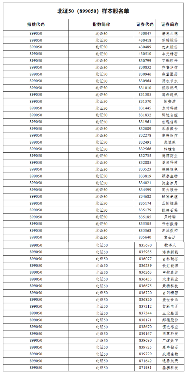 上海杠杆炒股开户 北证50样本股定期调整名单发布，将于3月13日正式生效
